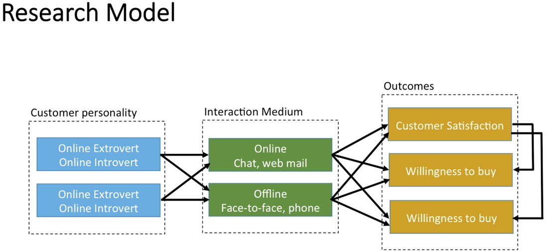 Personality Research Model Personality Research Model